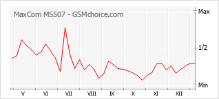 手機聲望改變圖表 MaxCom MS507