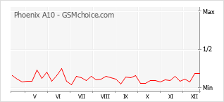 Diagramm der Poplularitätveränderungen von Phoenix A10