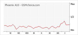 Popularity chart of Phoenix A10