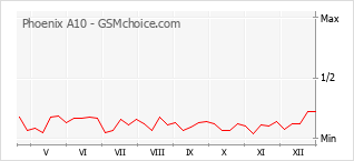 Gráfico de los cambios de popularidad Phoenix A10