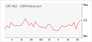 Diagramm der Poplularitätveränderungen von CAT S62