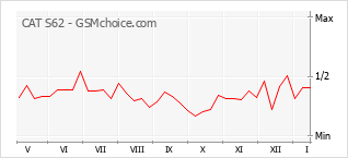 Popularity chart of CAT S62