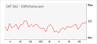 Gráfico de los cambios de popularidad CAT S62