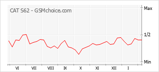 Le graphique de popularité de CAT S62