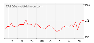 Grafico di modifiche della popolarità del telefono cellulare CAT S62