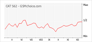 Populariteit van de telefoon: diagram CAT S62