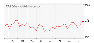Диаграмма изменений популярности телефона CAT S62
