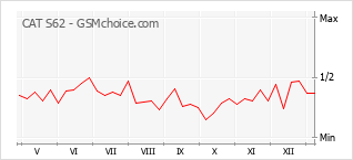 手机声望改变图表 CAT S62