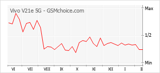 Diagramm der Poplularitätveränderungen von Vivo V21e 5G