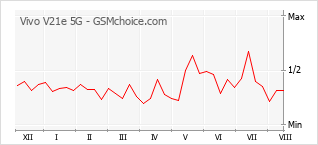 Gráfico de los cambios de popularidad Vivo V21e 5G