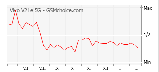 Grafico di modifiche della popolarità del telefono cellulare Vivo V21e 5G