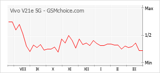 Populariteit van de telefoon: diagram Vivo V21e 5G