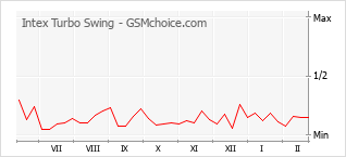 Diagramm der Poplularitätveränderungen von Intex Turbo Swing