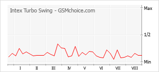 Gráfico de los cambios de popularidad Intex Turbo Swing