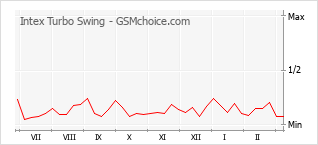 Grafico di modifiche della popolarità del telefono cellulare Intex Turbo Swing