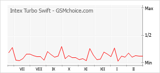 Diagramm der Poplularitätveränderungen von Intex Turbo Swift