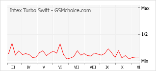 Gráfico de los cambios de popularidad Intex Turbo Swift