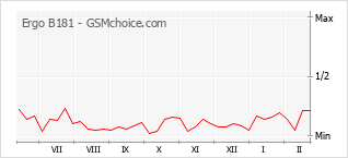 Diagramm der Poplularitätveränderungen von Ergo B181