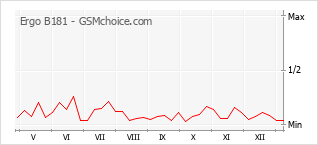 Popularity chart of Ergo B181