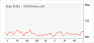Gráfico de los cambios de popularidad Ergo B181