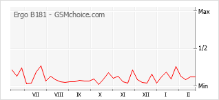 Le graphique de popularité de Ergo B181
