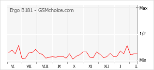 Grafico di modifiche della popolarità del telefono cellulare Ergo B181