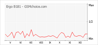 Populariteit van de telefoon: diagram Ergo B181