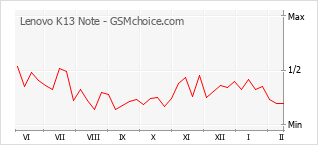 Gráfico de los cambios de popularidad Lenovo K13 Note