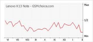 Grafico di modifiche della popolarità del telefono cellulare Lenovo K13 Note