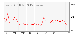 Populariteit van de telefoon: diagram Lenovo K13 Note