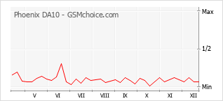 Diagramm der Poplularitätveränderungen von Phoenix DA10