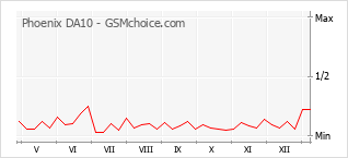 Popularity chart of Phoenix DA10