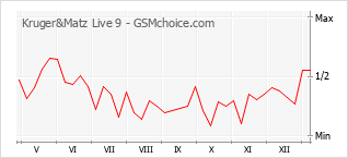 Diagramm der Poplularitätveränderungen von Kruger&Matz Live 9