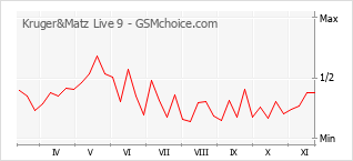 手机声望改变图表 Kruger&Matz Live 9