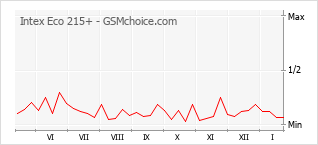 Diagramm der Poplularitätveränderungen von Intex Eco 215+