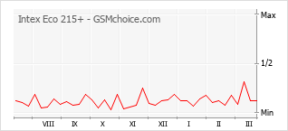 Popularity chart of Intex Eco 215+