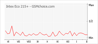 Le graphique de popularité de Intex Eco 215+