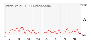 Populariteit van de telefoon: diagram Intex Eco 215+