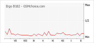 Grafico di modifiche della popolarità del telefono cellulare Ergo B182