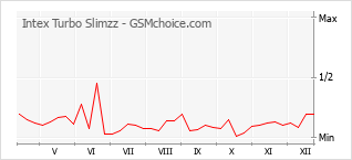 Populariteit van de telefoon: diagram Intex Turbo Slimzz