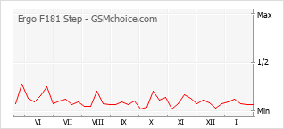 Popularity chart of Ergo F181 Step