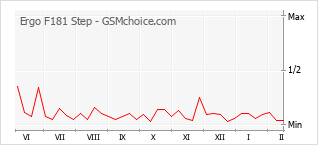 Gráfico de los cambios de popularidad Ergo F181 Step