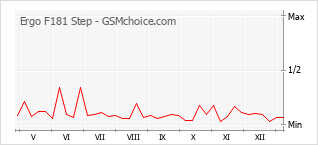 Populariteit van de telefoon: diagram Ergo F181 Step