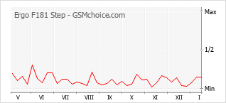 Диаграмма изменений популярности телефона Ergo F181 Step