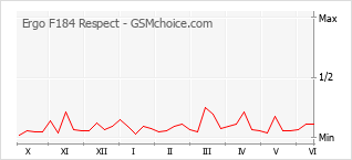 Gráfico de los cambios de popularidad Ergo F184 Respect