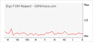 Grafico di modifiche della popolarità del telefono cellulare Ergo F184 Respect