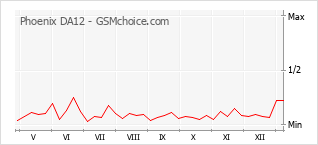 Diagramm der Poplularitätveränderungen von Phoenix DA12