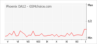Grafico di modifiche della popolarità del telefono cellulare Phoenix DA12
