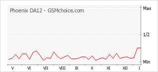 Populariteit van de telefoon: diagram Phoenix DA12