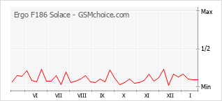Diagramm der Poplularitätveränderungen von Ergo F186 Solace